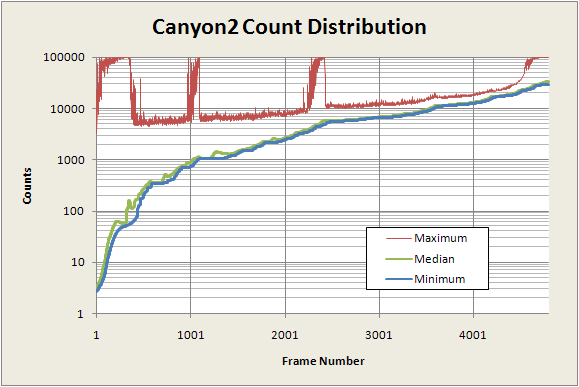 Fractal video count distribution