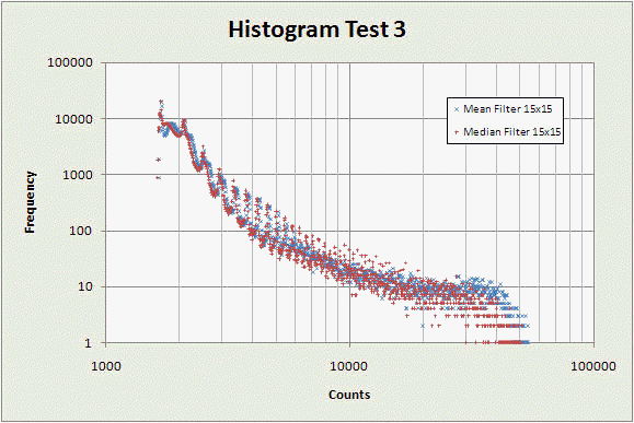 Fractal image count histogram