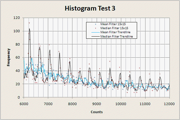 Filtered fractal image count histogram