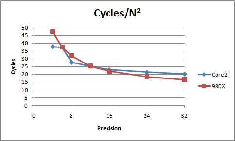 Graph of cycles per N squared